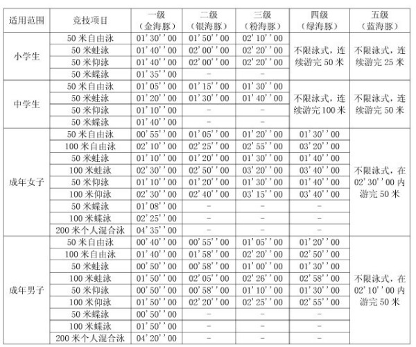 游泳三级运动员等级标准(图1) 游泳三级运动员等级标准