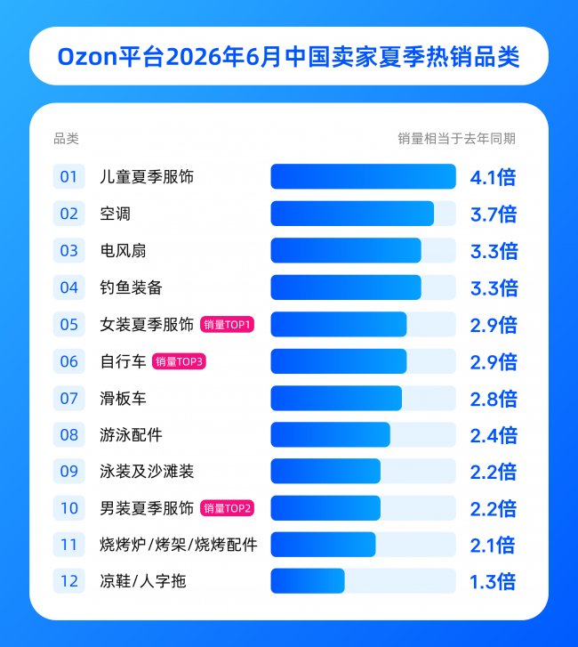 一张Ozon热销榜看懂俄罗斯夏季消费:童装、空调、钓鱼装备领涨(图2)